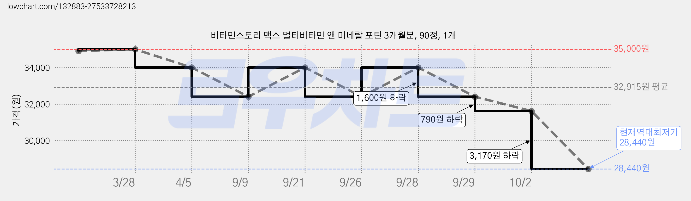 비타민스토리 맥스 멀티비타민 앤 미네랄 포틴 3개월분, 90정, 1개 가격 변동 차트, 현재가 28,440원, 역대최저가