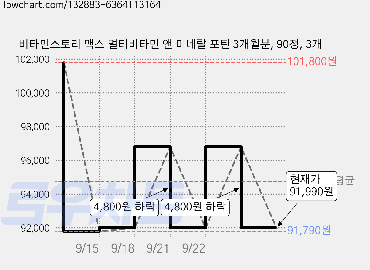 비타민스토리 맥스 멀티비타민 앤 미네랄 포틴 3개월분, 90정, 3개 가격 변동 차트, 현재가 91,990원, 관측 최저가 91,790원