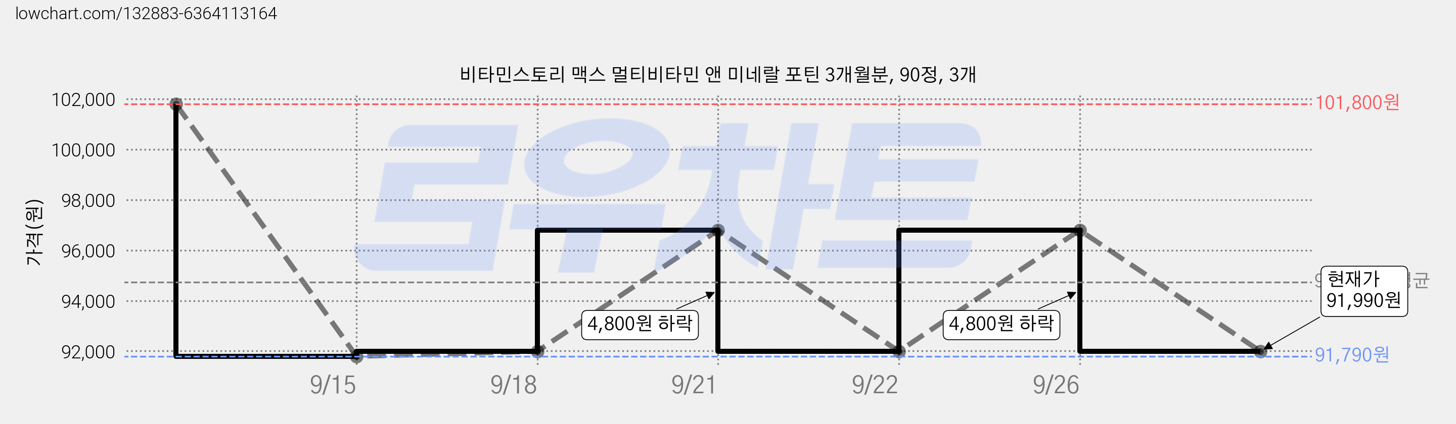 비타민스토리 맥스 멀티비타민 앤 미네랄 포틴 3개월분, 90정, 3개 가격 변동 차트, 현재가 91,990원, 관측 최저가 91,790원