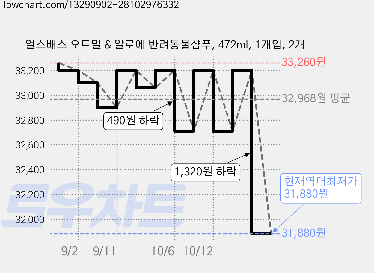 얼스배스 오트밀 & 알로에 반려동물샴푸, 472ml, 1개입, 2개 가격 변동 차트, 현재가 31,880원, 역대최저가