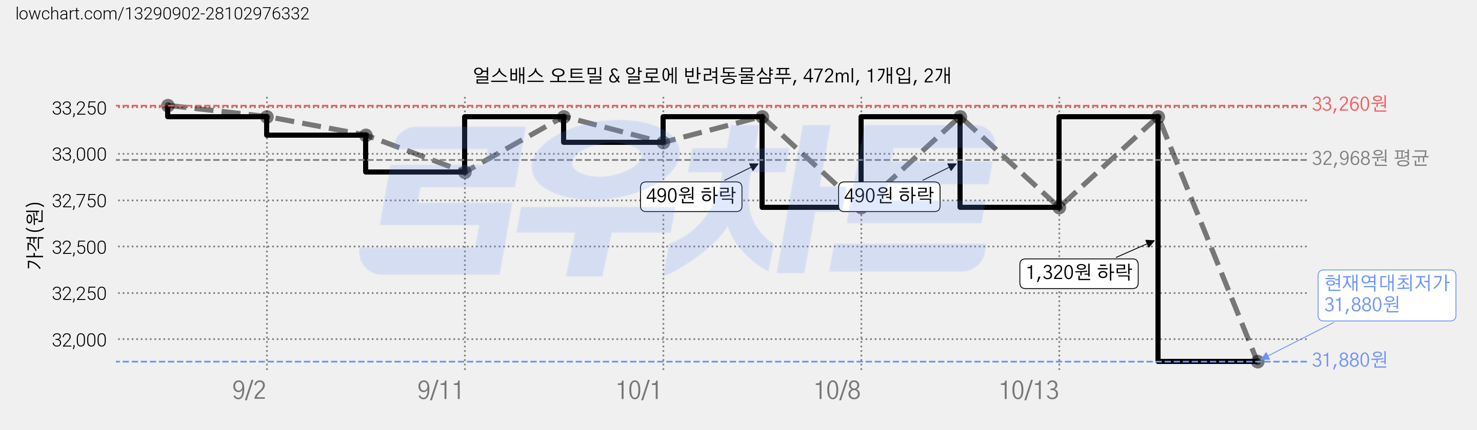 얼스배스 오트밀 & 알로에 반려동물샴푸, 472ml, 1개입, 2개 가격 변동 차트, 현재가 31,880원, 역대최저가
