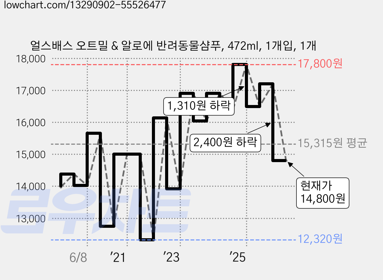 얼스배스 오트밀 & 알로에 반려동물샴푸, 472ml, 1개입, 1개 가격 변동 차트, 현재가 14,800원, 관측 최저가 12,150원