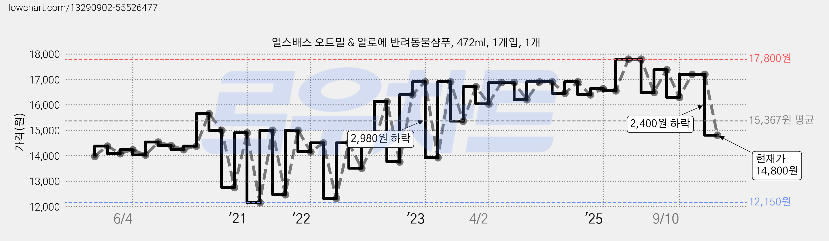 얼스배스 오트밀 & 알로에 반려동물샴푸, 472ml, 1개입, 1개 가격 변동 차트, 현재가 14,800원, 관측 최저가 12,150원