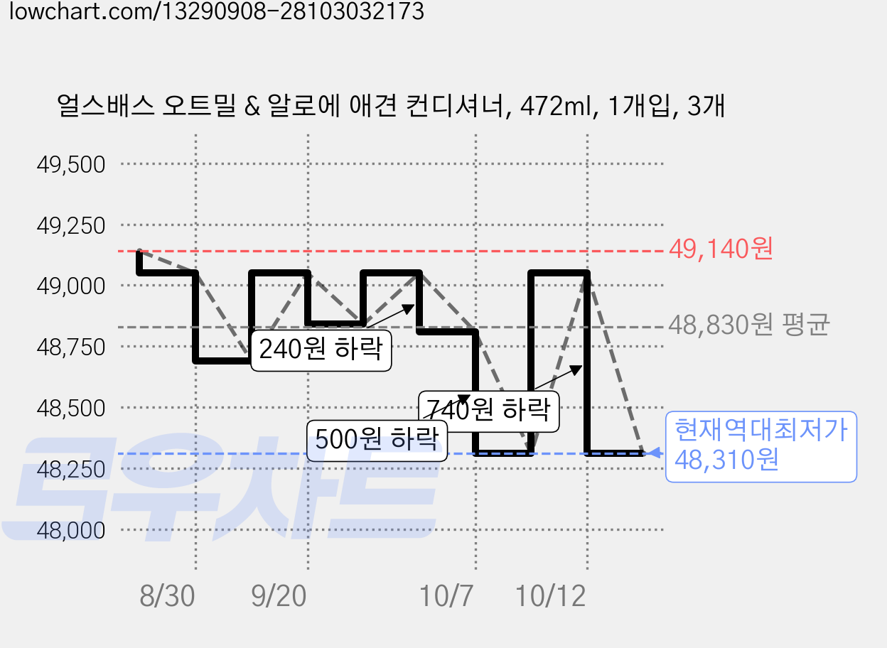 얼스배스 오트밀 & 알로에 애견 컨디셔너, 472ml, 1개입, 3개 가격 변동 차트, 현재가 48,310원, 역대최저가