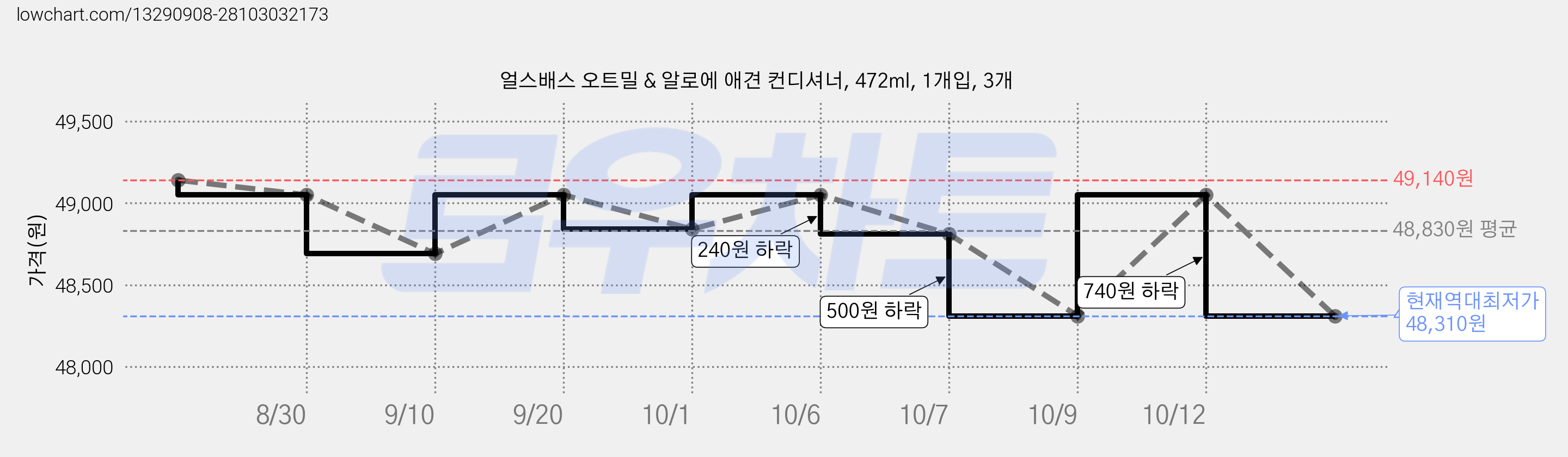 얼스배스 오트밀 & 알로에 애견 컨디셔너, 472ml, 1개입, 3개 가격 변동 차트, 현재가 48,310원, 역대최저가