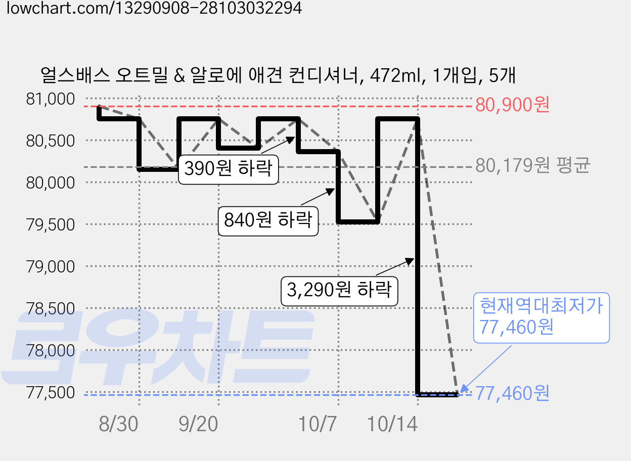 얼스배스 오트밀 & 알로에 애견 컨디셔너, 472ml, 1개입, 5개 가격 변동 차트, 현재가 77,460원, 역대최저가