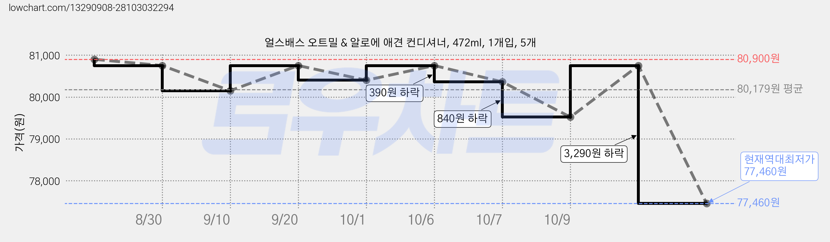 얼스배스 오트밀 & 알로에 애견 컨디셔너, 472ml, 1개입, 5개 가격 변동 차트, 현재가 77,460원, 역대최저가