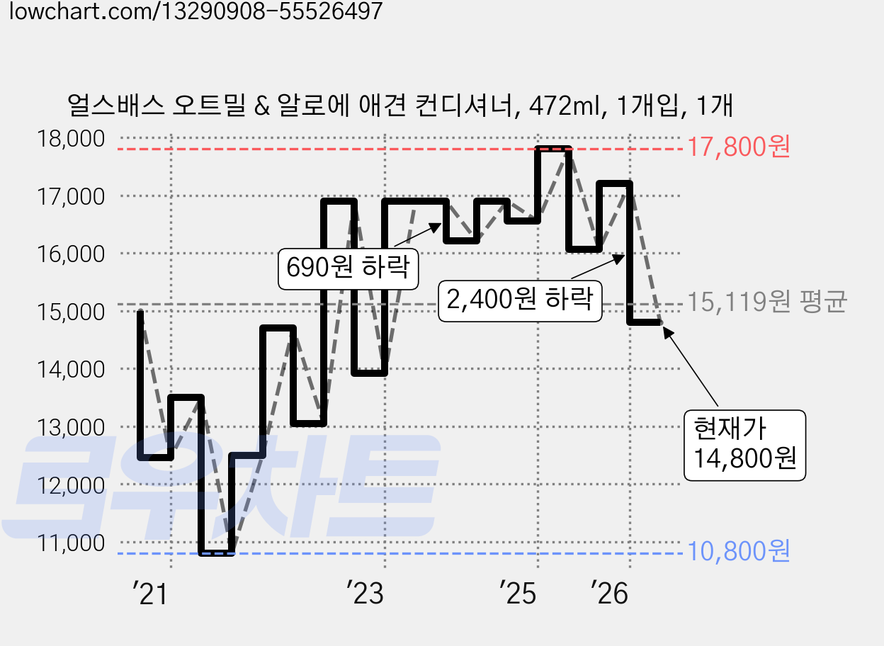 얼스배스 오트밀 & 알로에 애견 컨디셔너, 472ml, 1개입, 1개 가격 변동 차트, 현재가 14,800원, 관측 최저가 10,800원