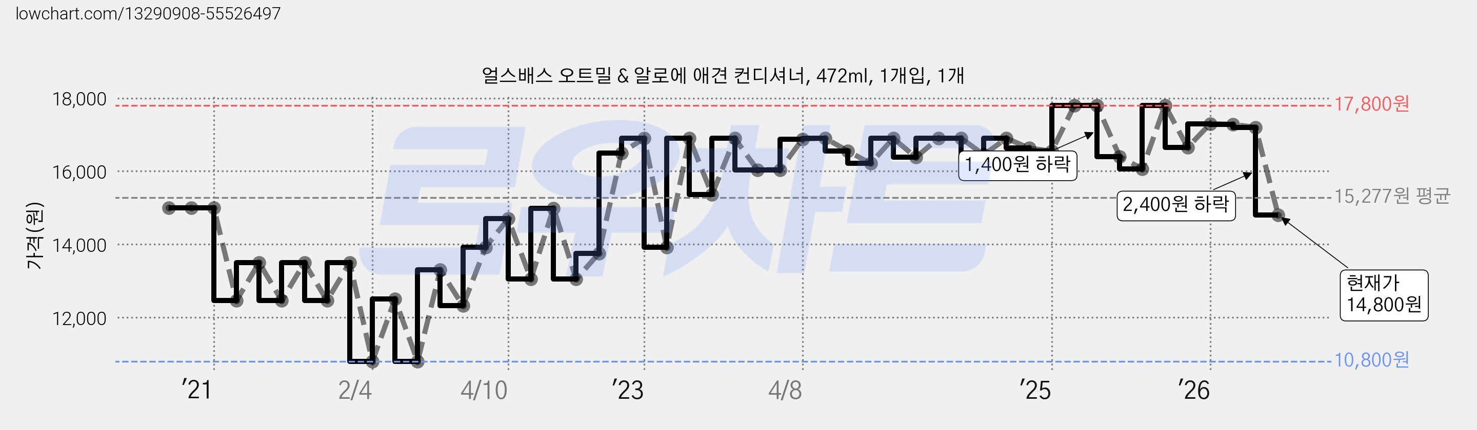 얼스배스 오트밀 & 알로에 애견 컨디셔너, 472ml, 1개입, 1개 가격 변동 차트, 현재가 14,800원, 관측 최저가 10,800원