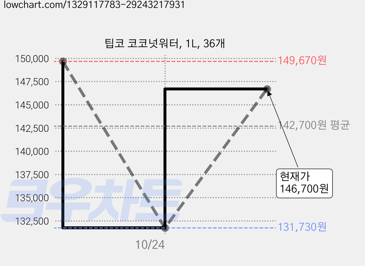 팁코 코코넛워터, 1L, 36개 가격 변동 차트, 현재가 146,700원, 관측 최저가 131,730원