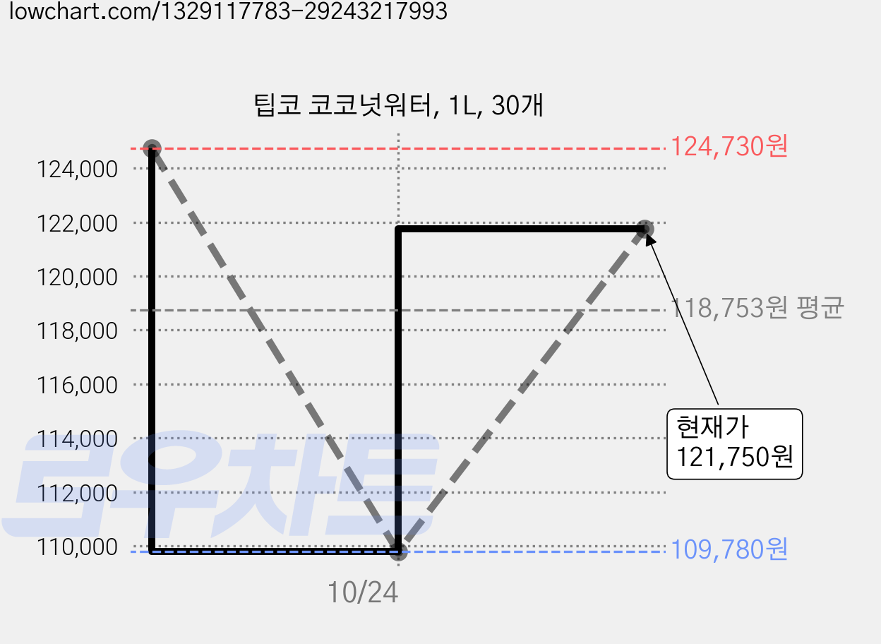 팁코 코코넛워터, 1L, 30개 가격 변동 차트, 현재가 121,750원, 관측 최저가 109,780원