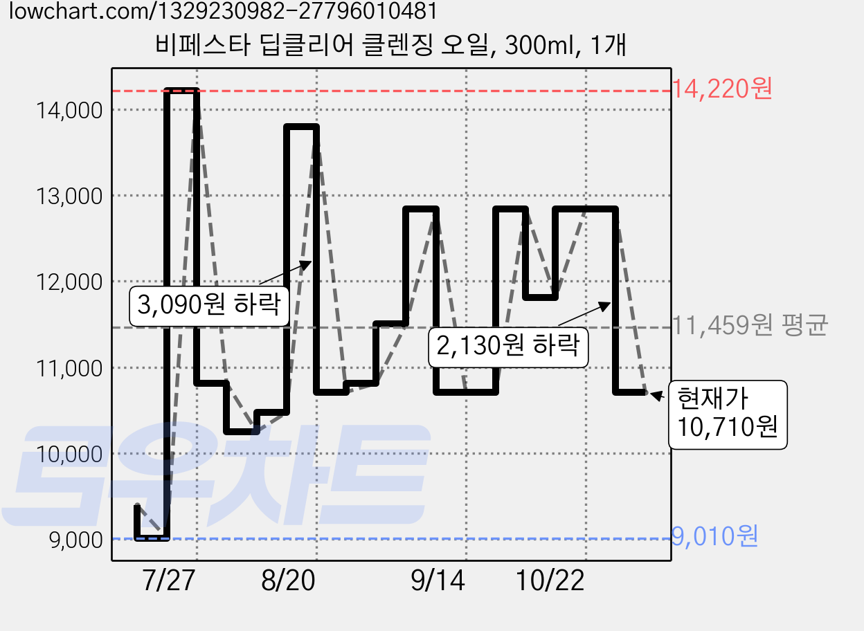 비페스타 딥클리어 클렌징 오일, 300ml, 1개 가격 변동 차트, 현재가 10,710원, 관측 최저가 9,010원
