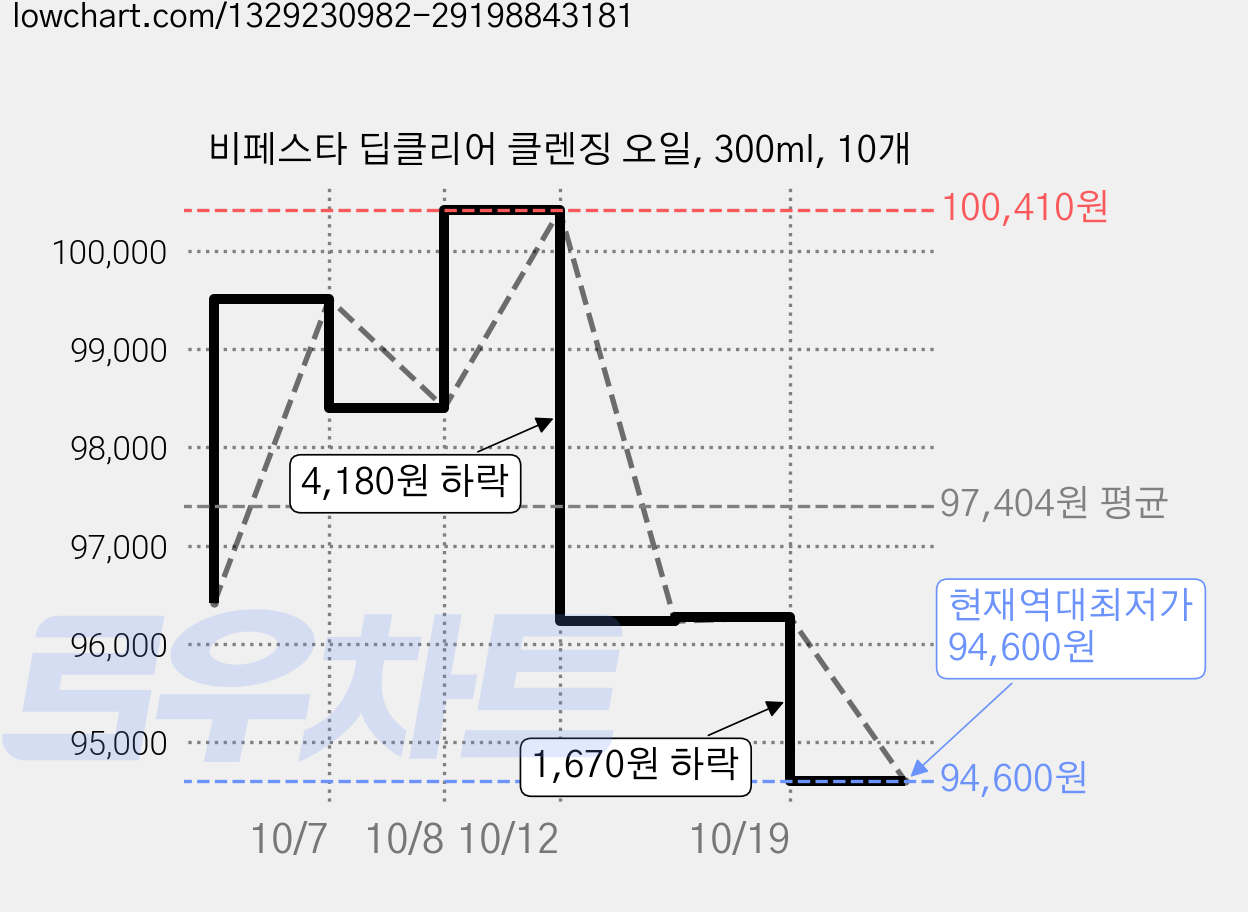 비페스타 딥클리어 클렌징 오일, 300ml, 10개 가격 변동 차트, 현재가 94,600원, 역대최저가