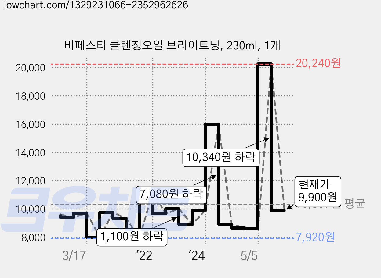 비페스타 클렌징오일 브라이트닝, 230ml, 1개 가격 변동 차트, 현재가 9,900원, 관측 최저가 7,620원