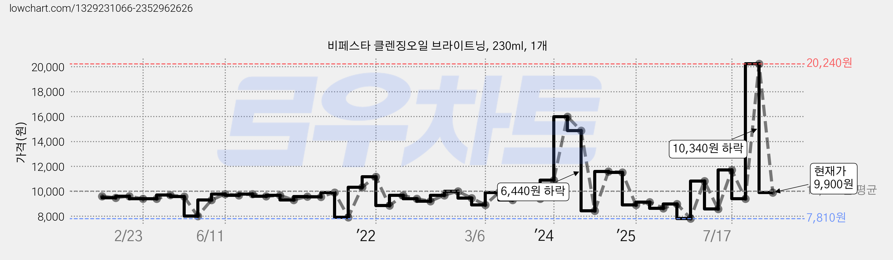 비페스타 클렌징오일 브라이트닝, 230ml, 1개 가격 변동 차트, 현재가 9,900원, 관측 최저가 7,620원