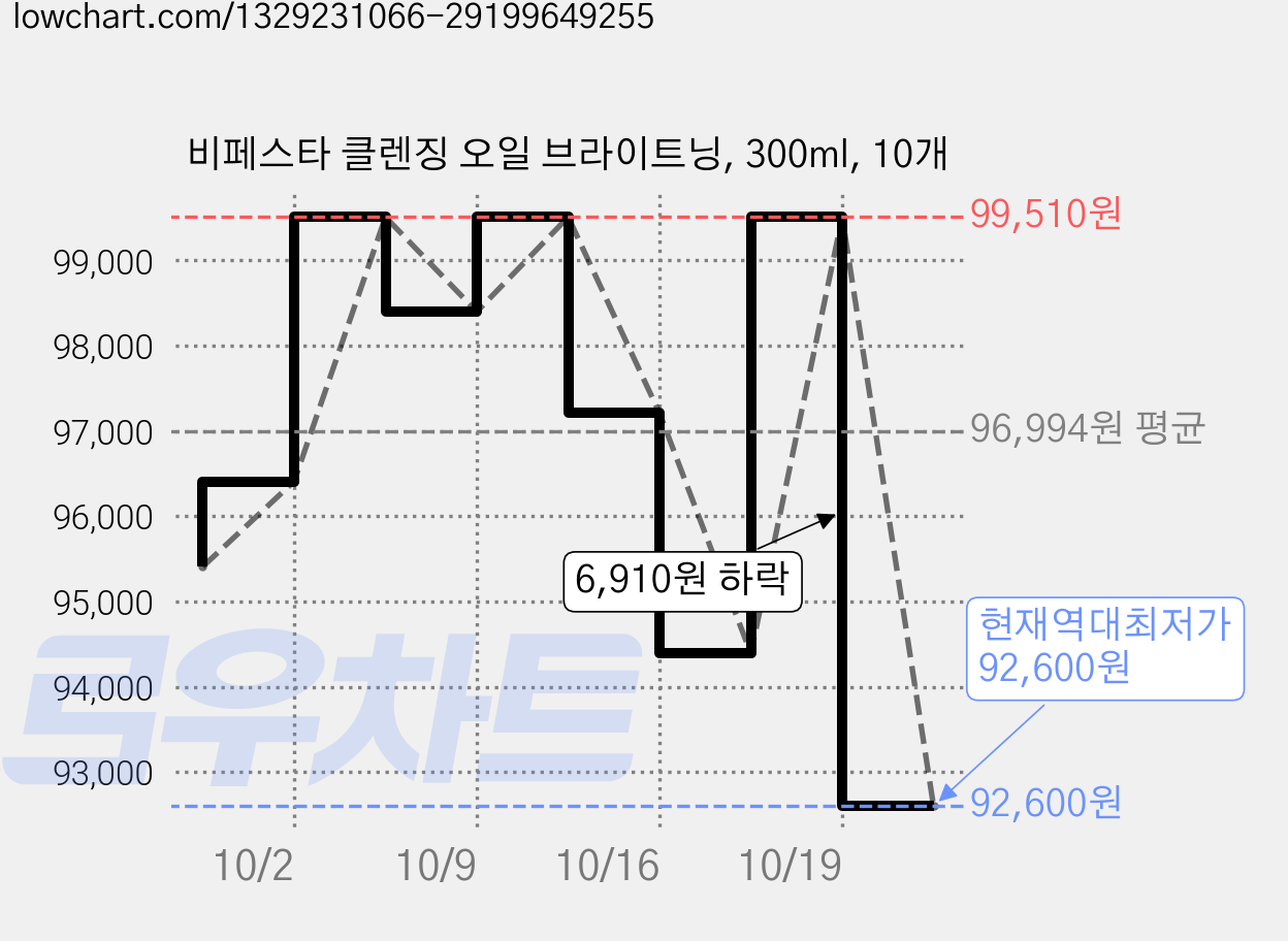 비페스타 클렌징 오일 브라이트닝, 300ml, 10개 가격 변동 차트, 현재가 92,600원, 역대최저가