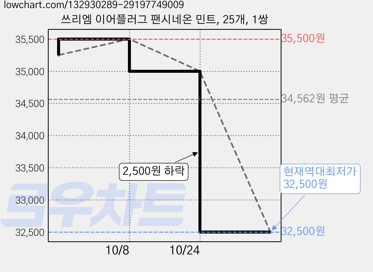 쓰리엠 이어플러그 팬시네온 민트, 25개, 1쌍 가격 변동 차트, 현재가 32,500원, 역대최저가
