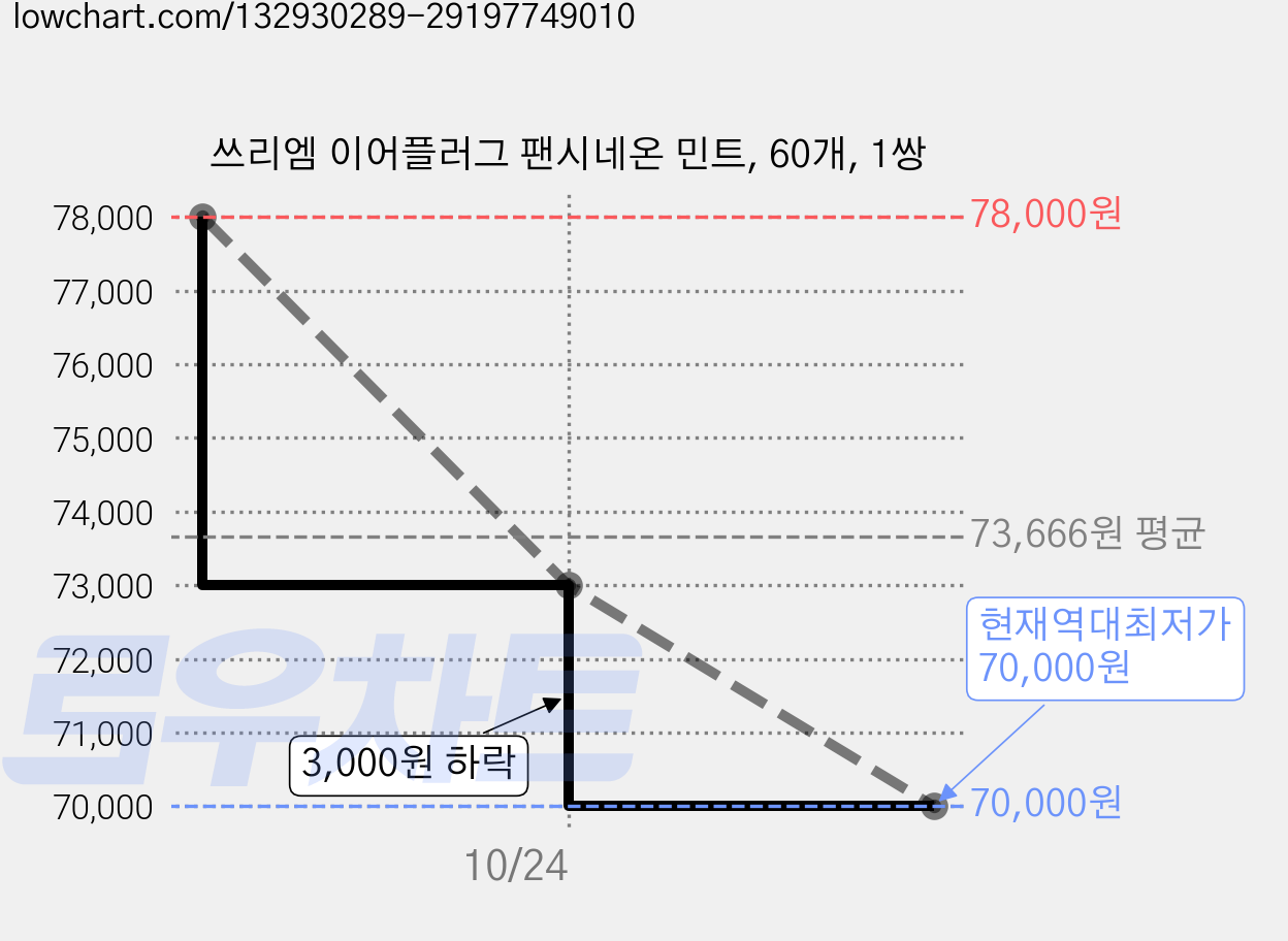 쓰리엠 이어플러그 팬시네온 민트, 60개, 1쌍 가격 변동 차트, 현재가 70,000원, 역대최저가
