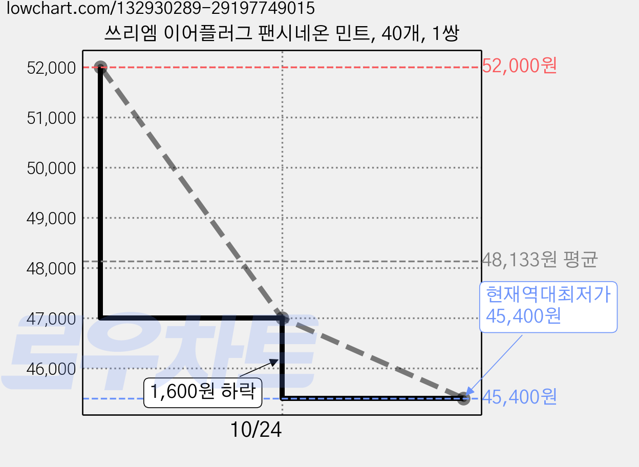 쓰리엠 이어플러그 팬시네온 민트, 40개, 1쌍 가격 변동 차트, 현재가 45,400원, 역대최저가