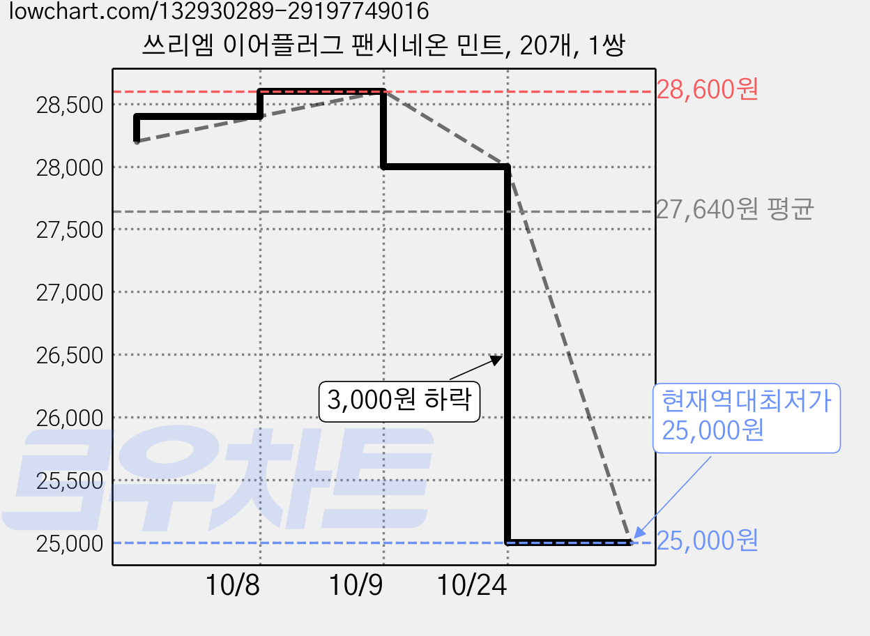쓰리엠 이어플러그 팬시네온 민트, 20개, 1쌍 가격 변동 차트, 현재가 25,000원, 역대최저가