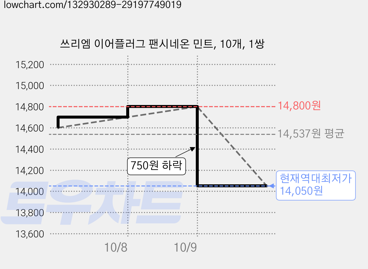 쓰리엠 이어플러그 팬시네온 민트, 10개, 1쌍 가격 변동 차트, 현재가 14,050원, 역대최저가