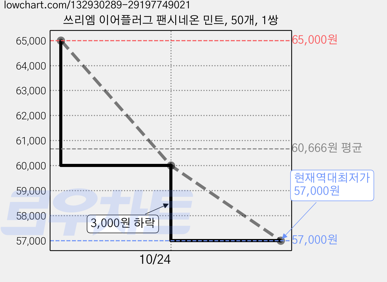 쓰리엠 이어플러그 팬시네온 민트, 50개, 1쌍 가격 변동 차트, 현재가 57,000원, 역대최저가