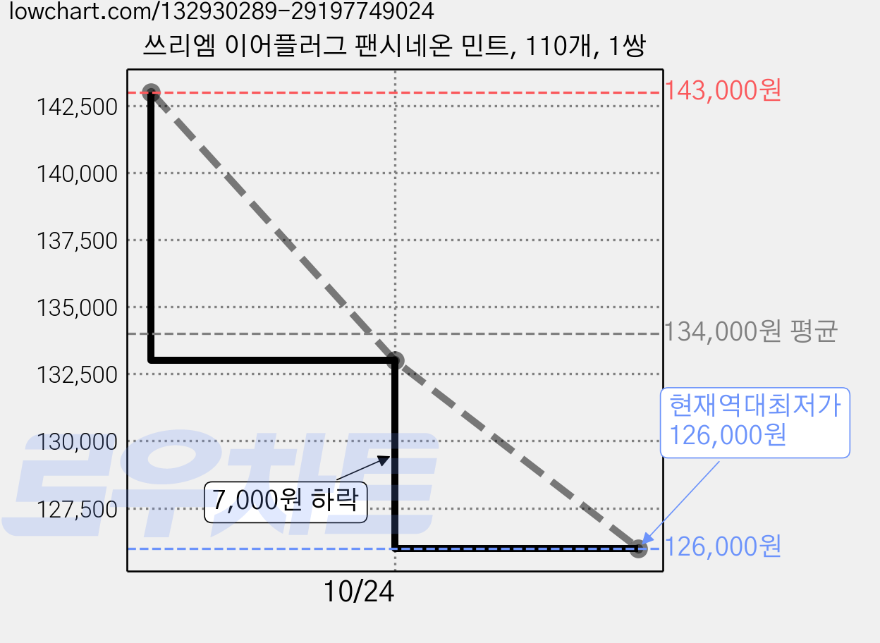 쓰리엠 이어플러그 팬시네온 민트, 110개, 1쌍 가격 변동 차트, 현재가 126,000원, 역대최저가