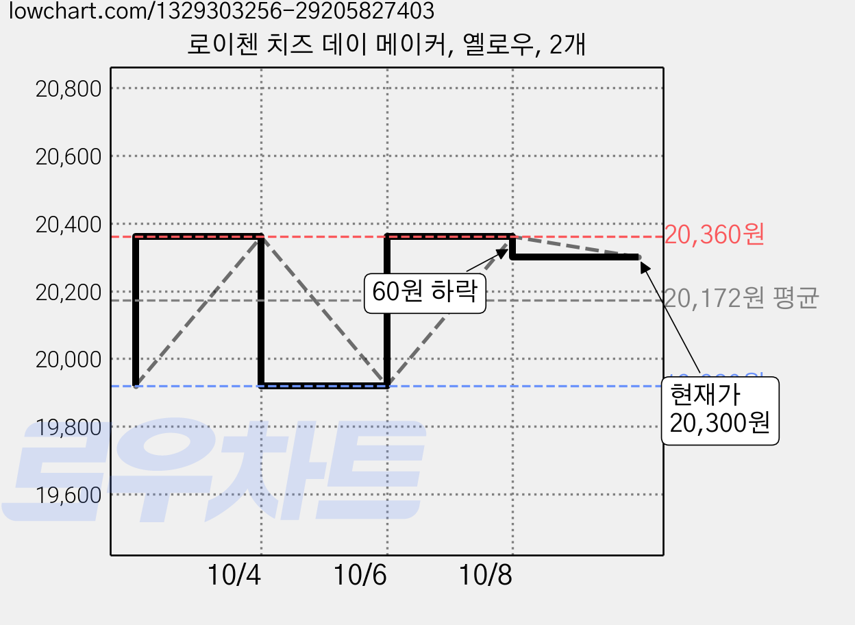 로이첸 치즈 데이 메이커, 옐로우, 2개 가격 변동 차트, 현재가 20,300원, 관측 최저가 19,920원