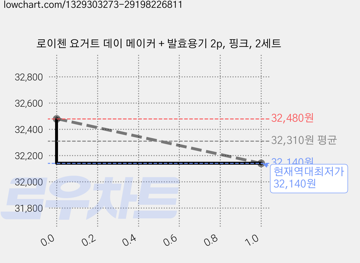 로이첸 요거트 데이 메이커 + 발효용기 2p, 핑크, 2세트 가격 변동 차트, 현재가 32,140원, 역대최저가