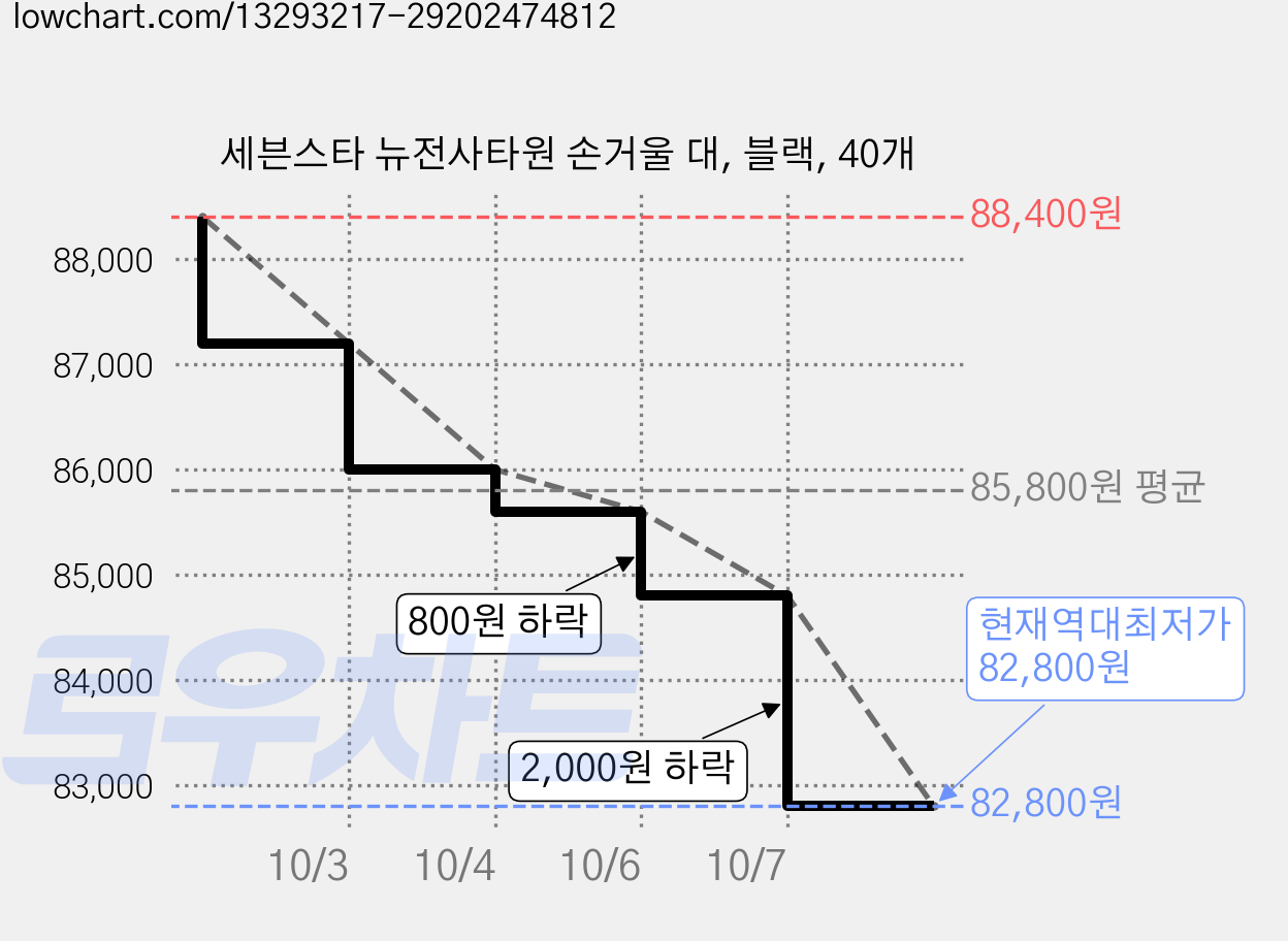 세븐스타 뉴전사타원 손거울 대, 블랙, 40개 가격 변동 차트, 현재가 82,800원, 역대최저가