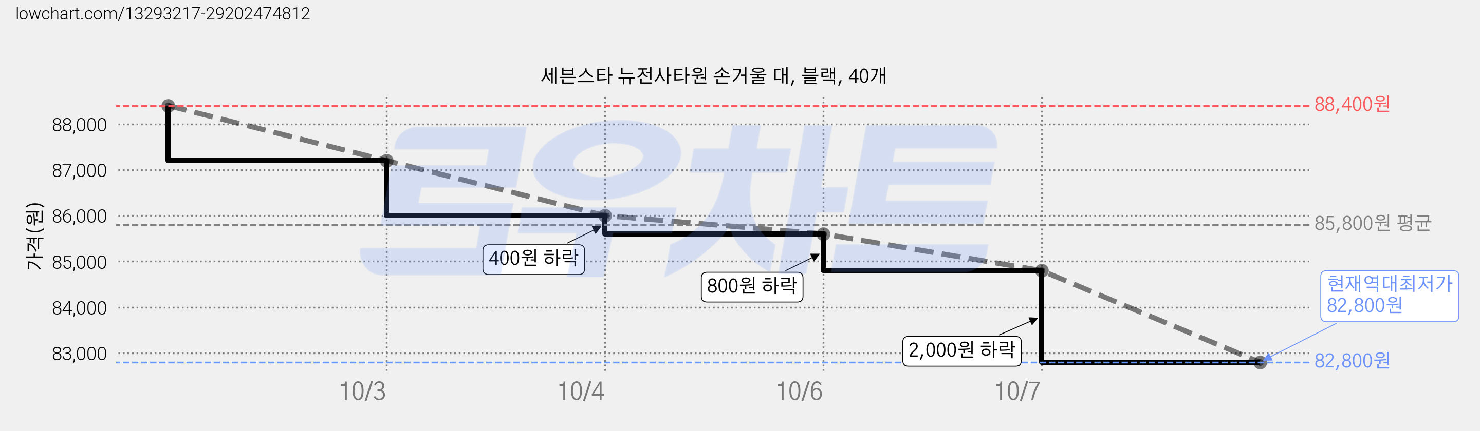 세븐스타 뉴전사타원 손거울 대, 블랙, 40개 가격 변동 차트, 현재가 82,800원, 역대최저가