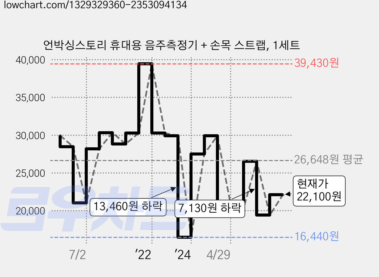 언박싱스토리 휴대용 음주측정기 + 손목 스트랩, 1세트 가격 변동 차트, 현재가 22,100원, 관측 최저가 16,440원