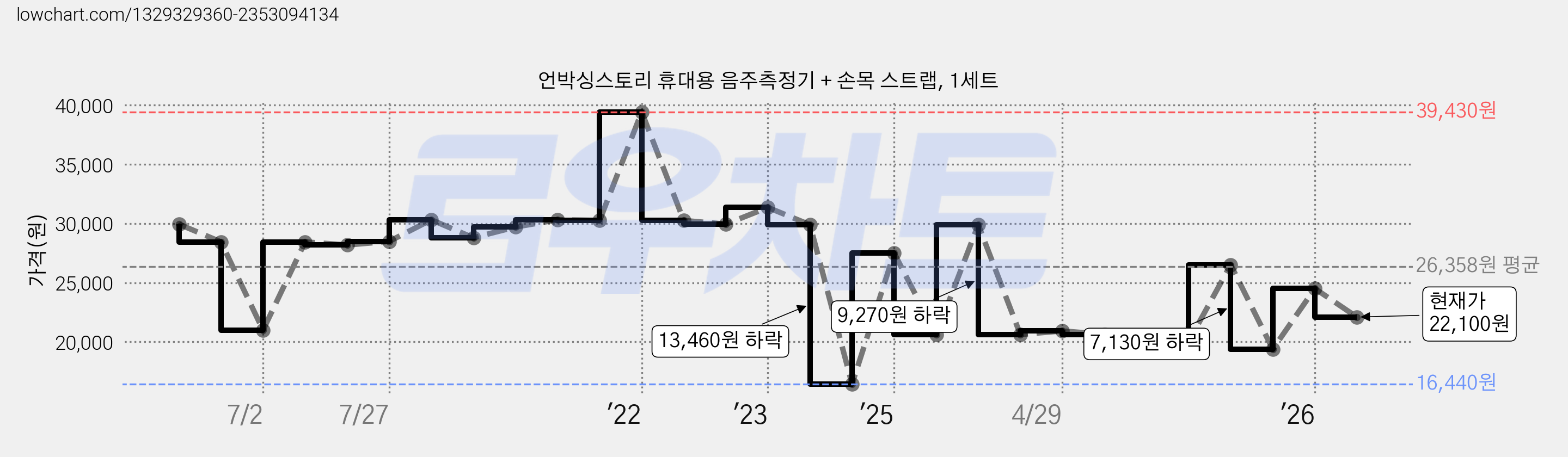 언박싱스토리 휴대용 음주측정기 + 손목 스트랩, 1세트 가격 변동 차트, 현재가 22,100원, 관측 최저가 16,440원