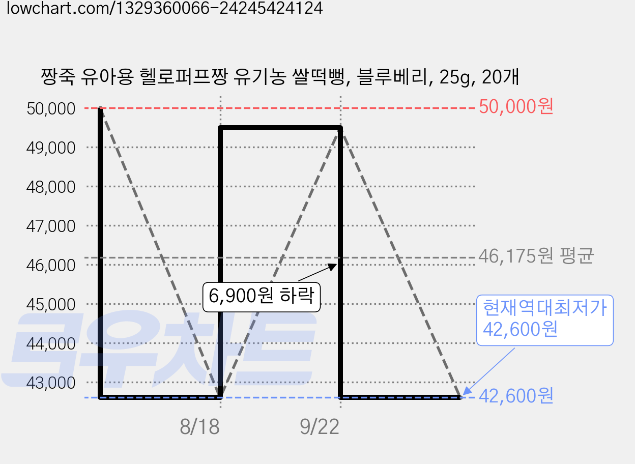 짱죽 유아용 헬로퍼프짱 유기농 쌀떡뻥, 블루베리, 25g, 20개 가격 변동 차트, 현재가 42,600원, 역대최저가