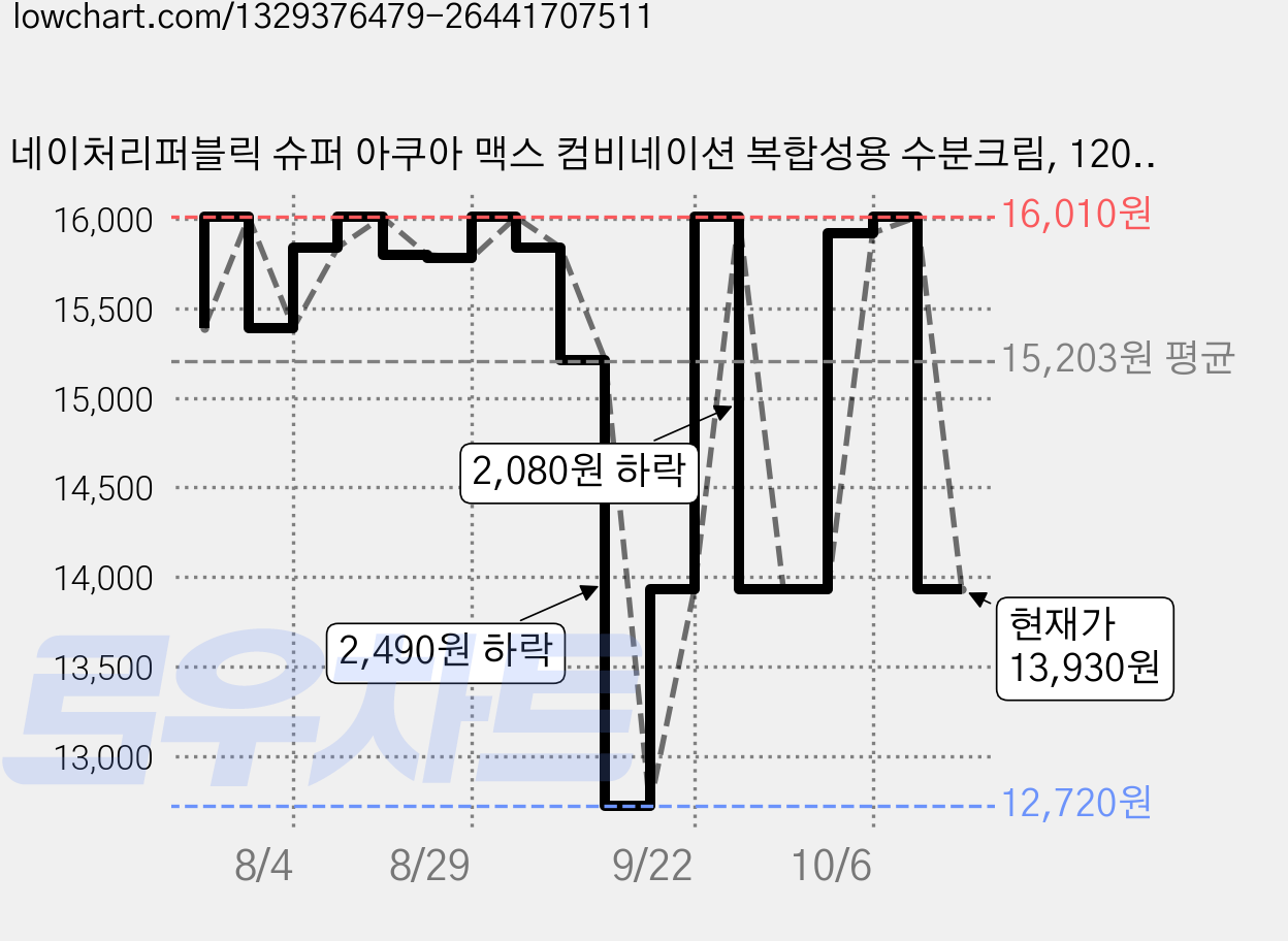 네이처리퍼블릭 슈퍼 아쿠아 맥스 컴비네이션 복합성용 수분크림, 120ml, 1개 가격 변동 차트, 현재가 13,930원, 관측 최저가 12,720원