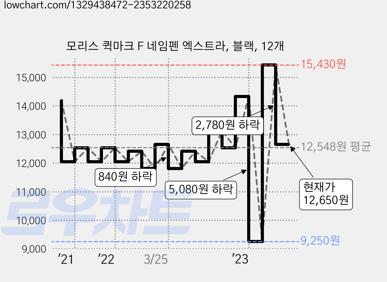 모리스 퀵마크 F 네임펜 엑스트라, 블랙, 12개 가격 변동 차트, 현재가 12,650원, 관측 최저가 9,070원