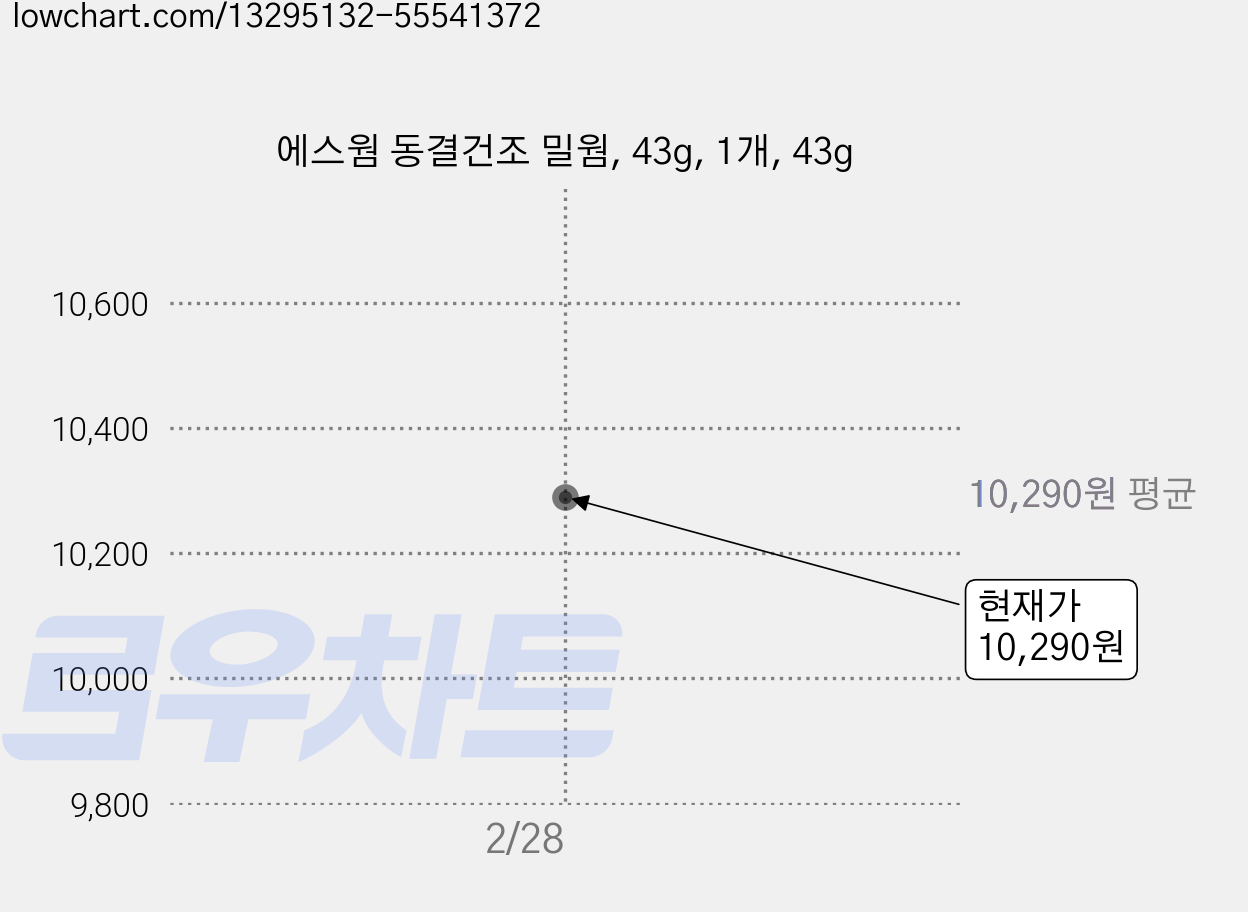 에스웜 동결건조 밀웜, 43g, 1개, 43g 가격 변동 차트, 현재가 10,290원