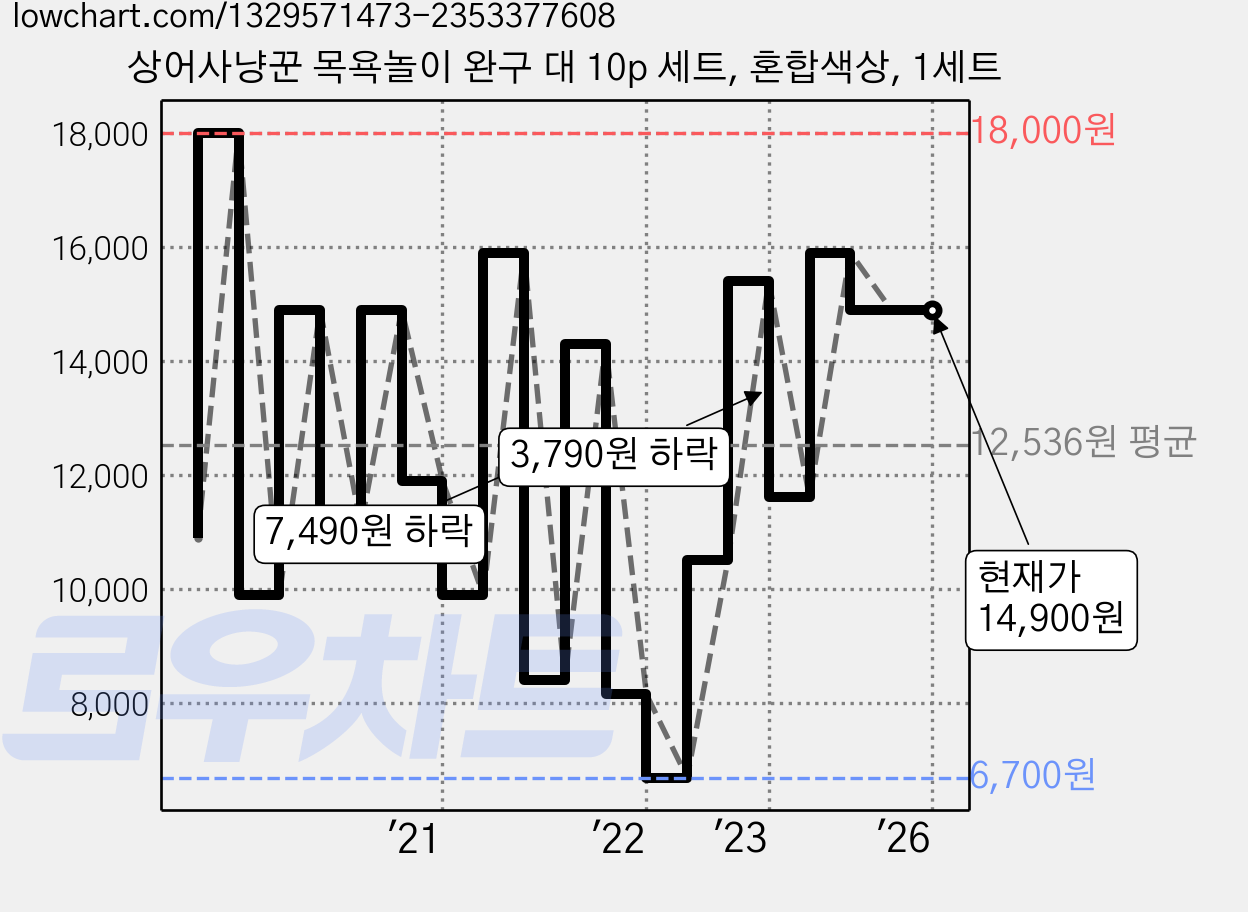 상어사냥꾼 목욕놀이 완구 대 10p 세트, 혼합색상, 1세트 가격 변동 차트, 현재가 14,900원, 역대최저가