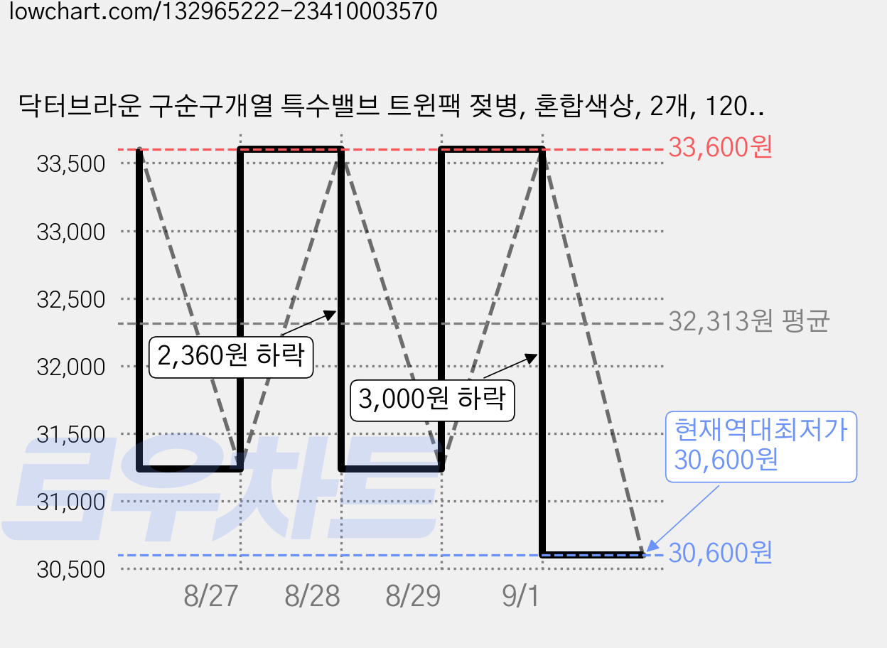 닥터브라운 구순구개열 특수밸브 트윈팩 젖병, 혼합색상, 2개, 120ml 가격 변동 차트, 현재가 30,600원, 역대최저가
