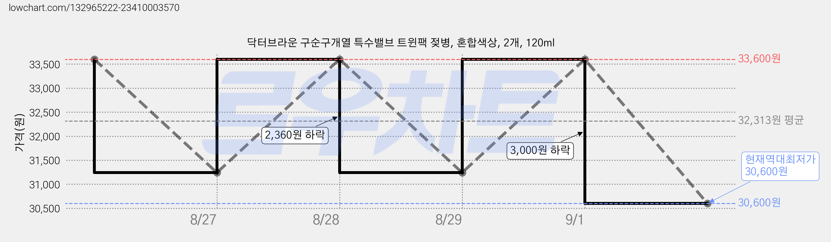 닥터브라운 구순구개열 특수밸브 트윈팩 젖병, 혼합색상, 2개, 120ml 가격 변동 차트, 현재가 30,600원, 역대최저가