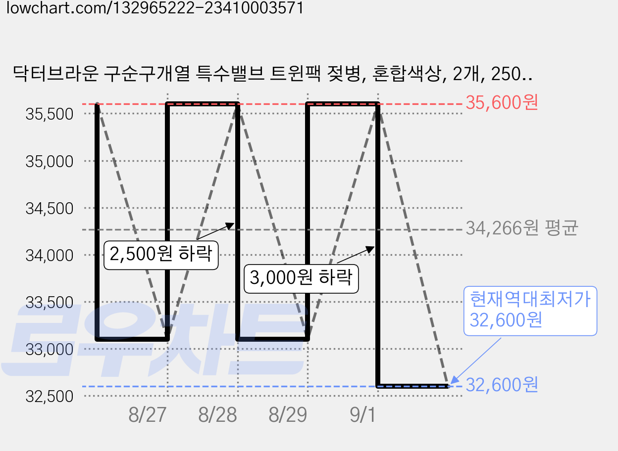닥터브라운 구순구개열 특수밸브 트윈팩 젖병, 혼합색상, 2개, 250ml 가격 변동 차트, 현재가 32,600원, 역대최저가