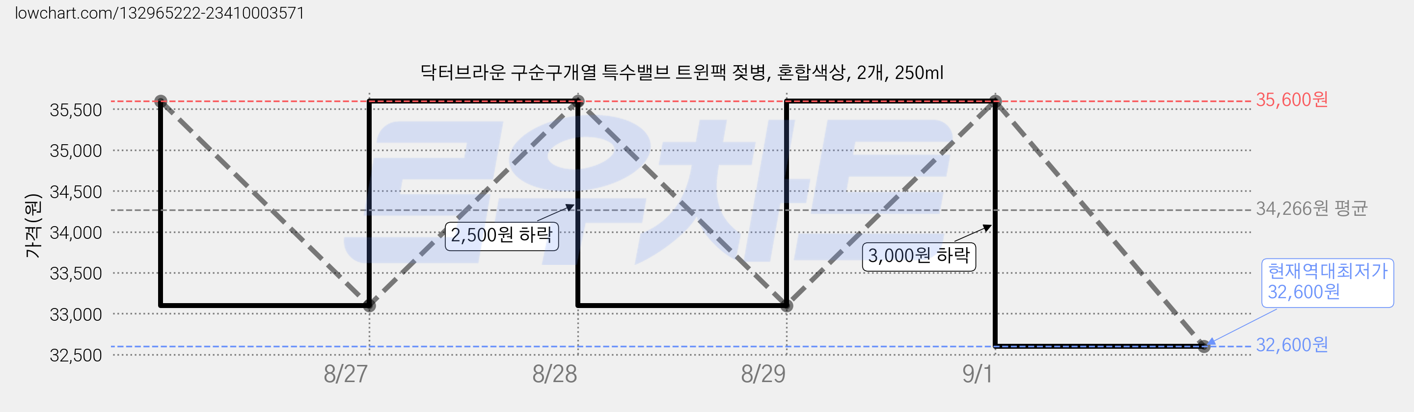 닥터브라운 구순구개열 특수밸브 트윈팩 젖병, 혼합색상, 2개, 250ml 가격 변동 차트, 현재가 32,600원, 역대최저가