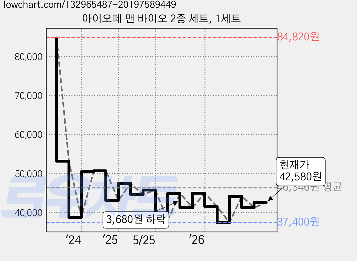 아이오페 맨 바이오 2종 세트, 1세트 가격 변동 차트, 현재가 42,580원, 관측 최저가 37,400원