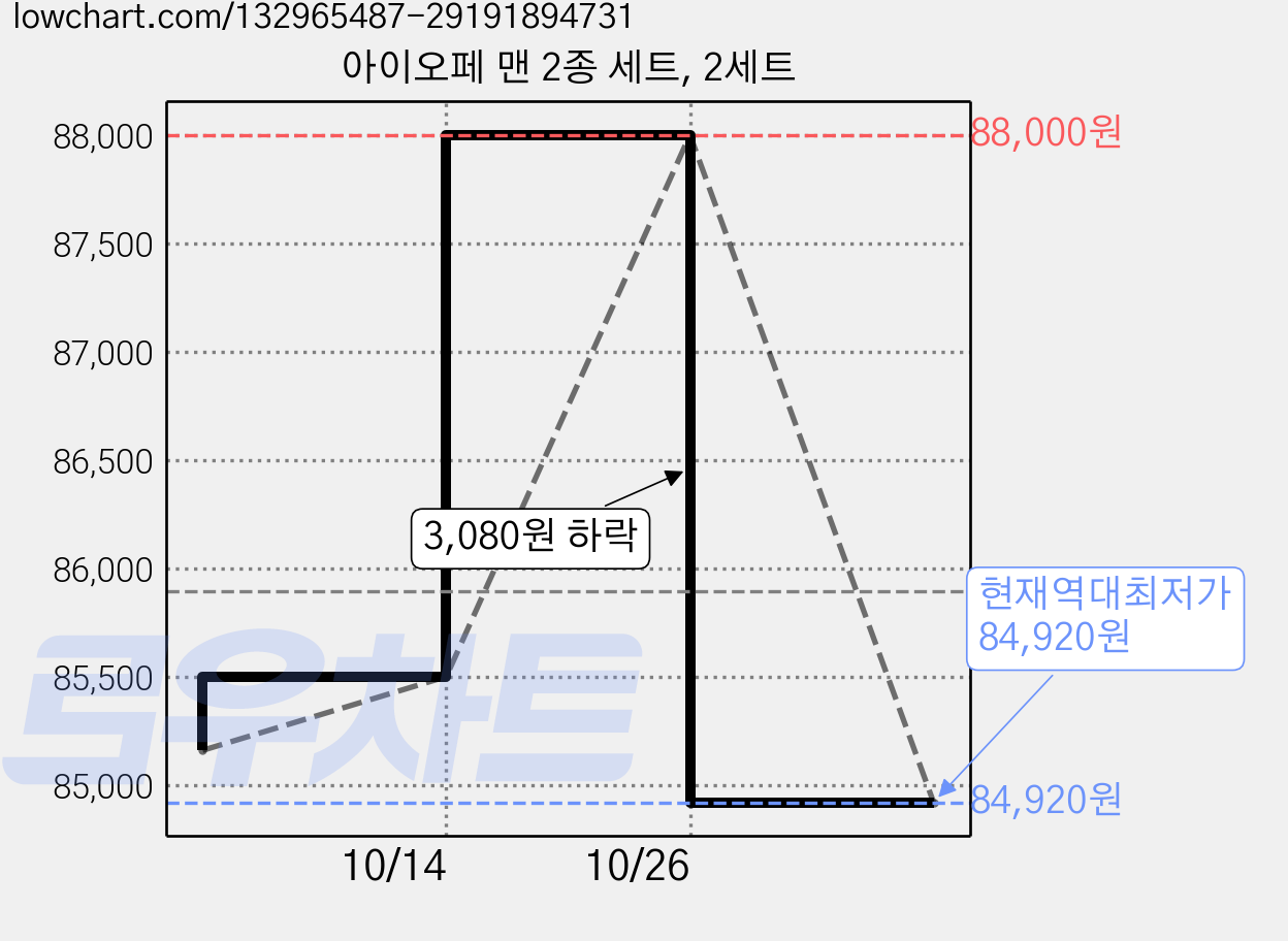 아이오페 맨 2종 세트, 2세트 가격 변동 차트, 현재가 84,920원, 역대최저가