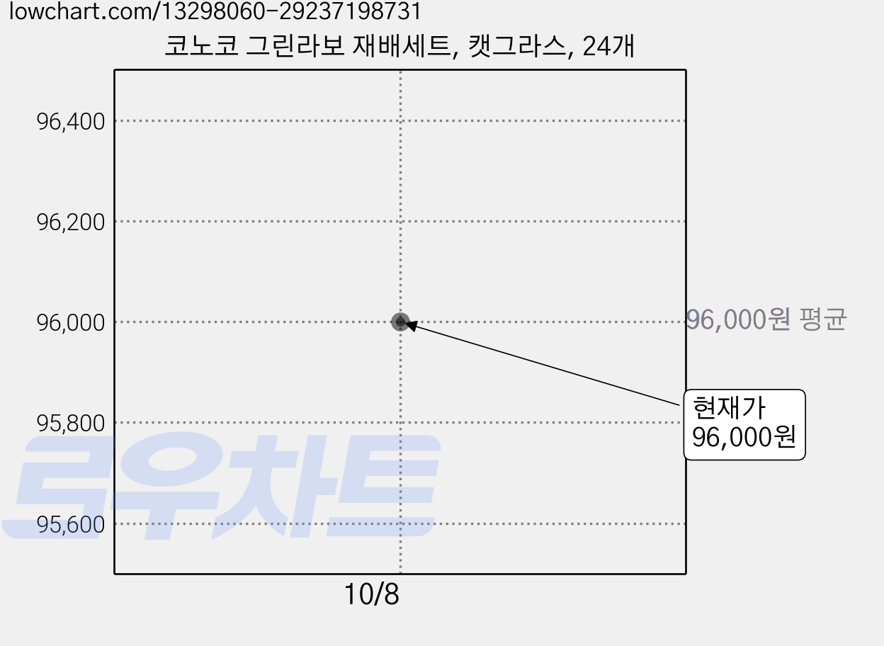 코노코 그린라보 재배세트, 캣그라스, 24개 가격 변동 차트, 현재가 96,000원