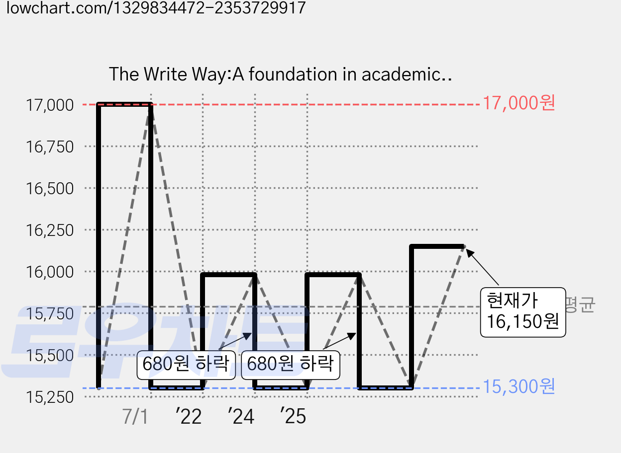 The Write Way:A foundation in academic writing for the humanities business and, 성균관대학교출판부 가격 변동 차트, 현재가 16,150원, 관측 최저가 15,300원