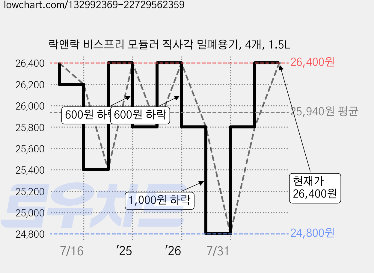 락앤락 비스프리 모듈러 직사각 밀폐용기, 4개, 1.5L 가격 변동 차트, 현재가 26,400원, 관측 최저가 24,800원