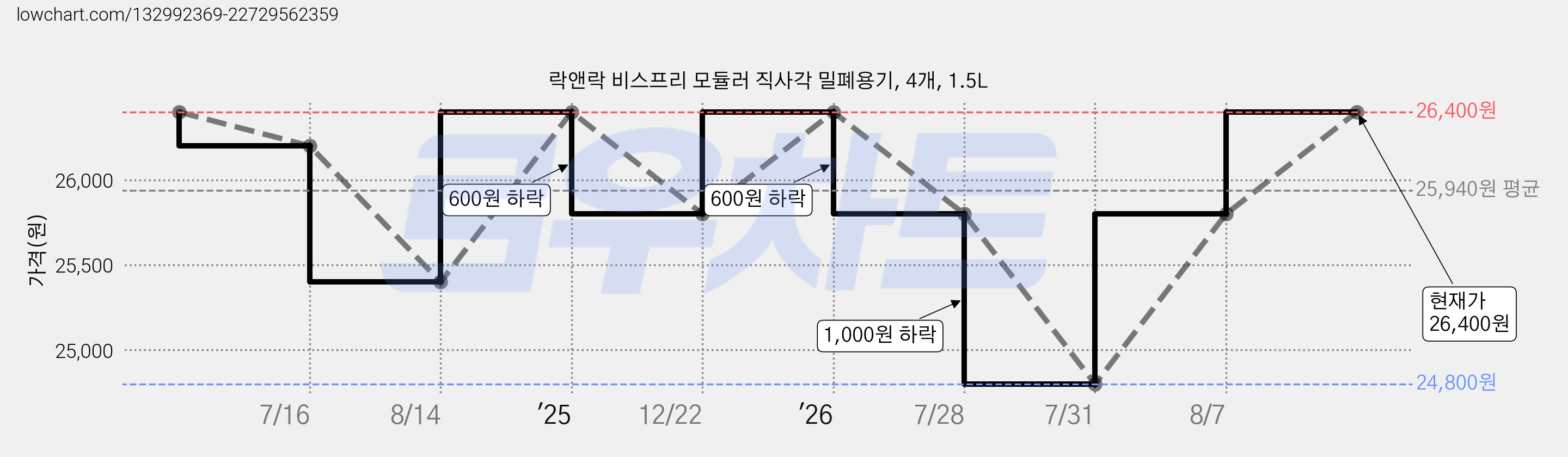 락앤락 비스프리 모듈러 직사각 밀폐용기, 4개, 1.5L 가격 변동 차트, 현재가 26,400원, 관측 최저가 24,800원