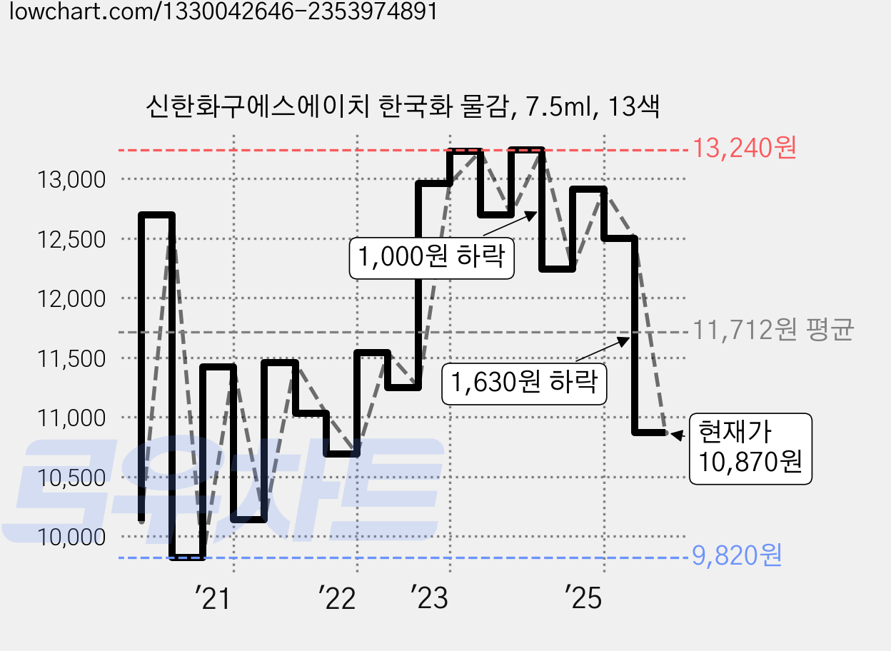 신한화구에스에이치 한국화 물감, 7.5ml, 13색 가격 변동 차트, 현재가 10,870원, 관측 최저가 9,820원