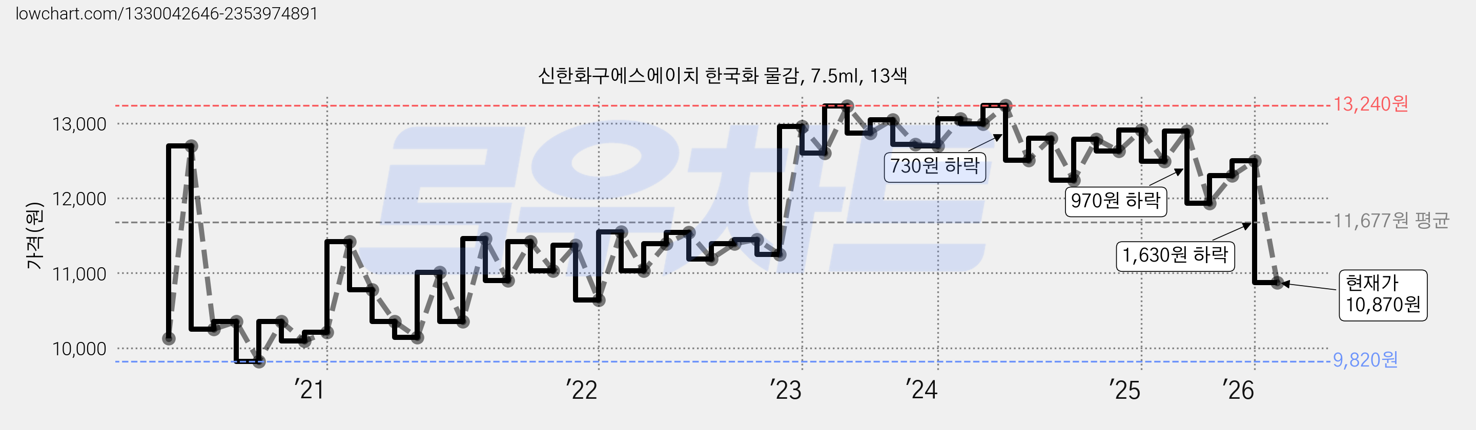 신한화구에스에이치 한국화 물감, 7.5ml, 13색 가격 변동 차트, 현재가 10,870원, 관측 최저가 9,820원